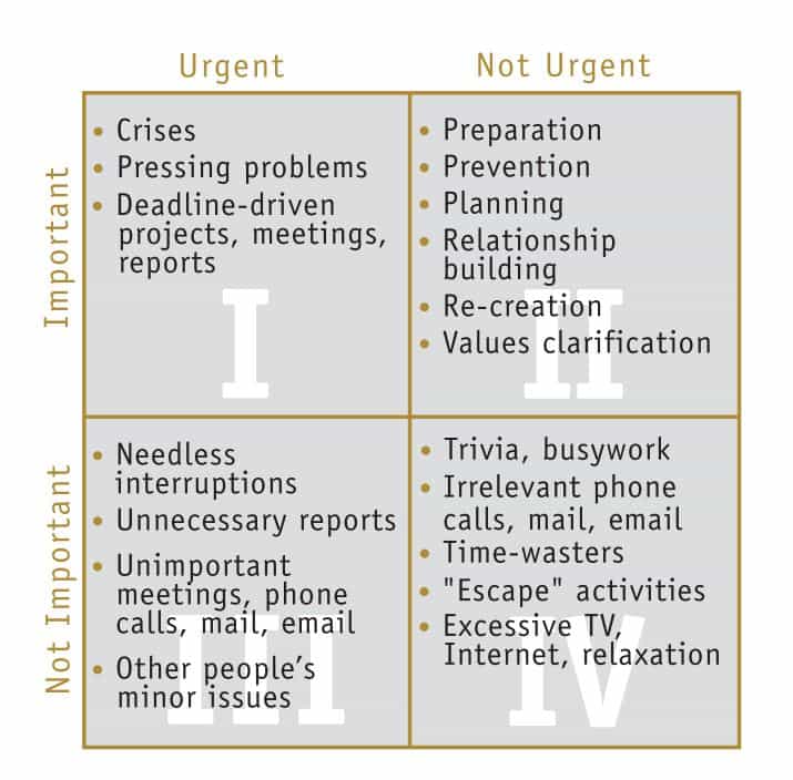 Time Management Matrix - Urgent and Not Urgent by Important and Not Important