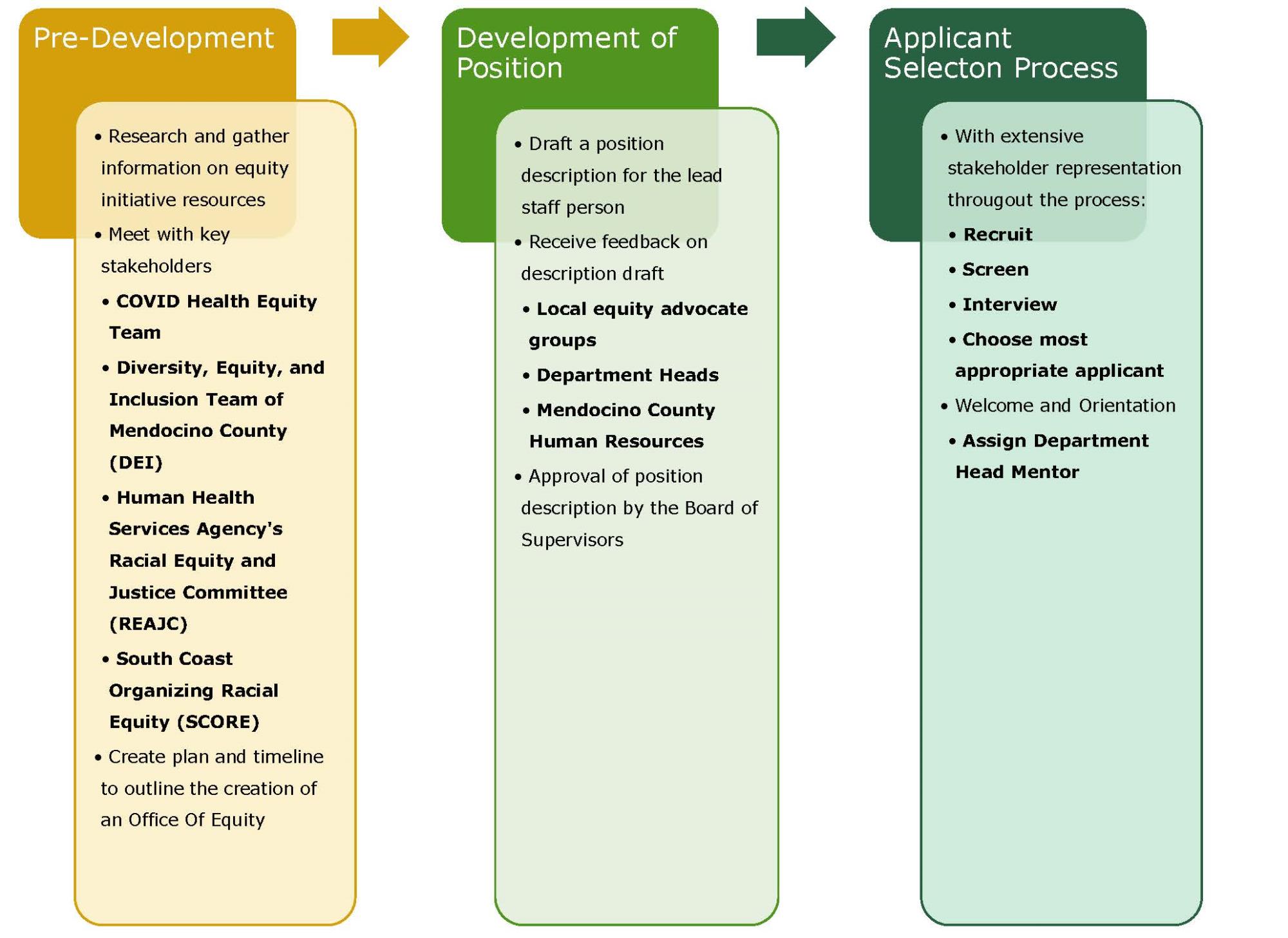 Equity Timeline: pre-development, development of position, applicant selection process