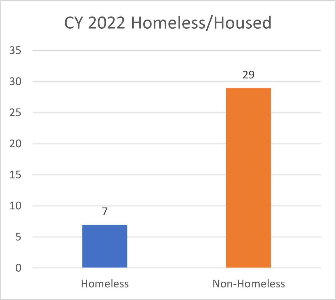 MH AB109 Homeless Housed