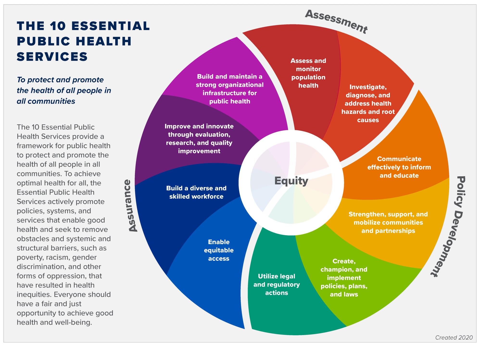 chart of 10 essential public health services