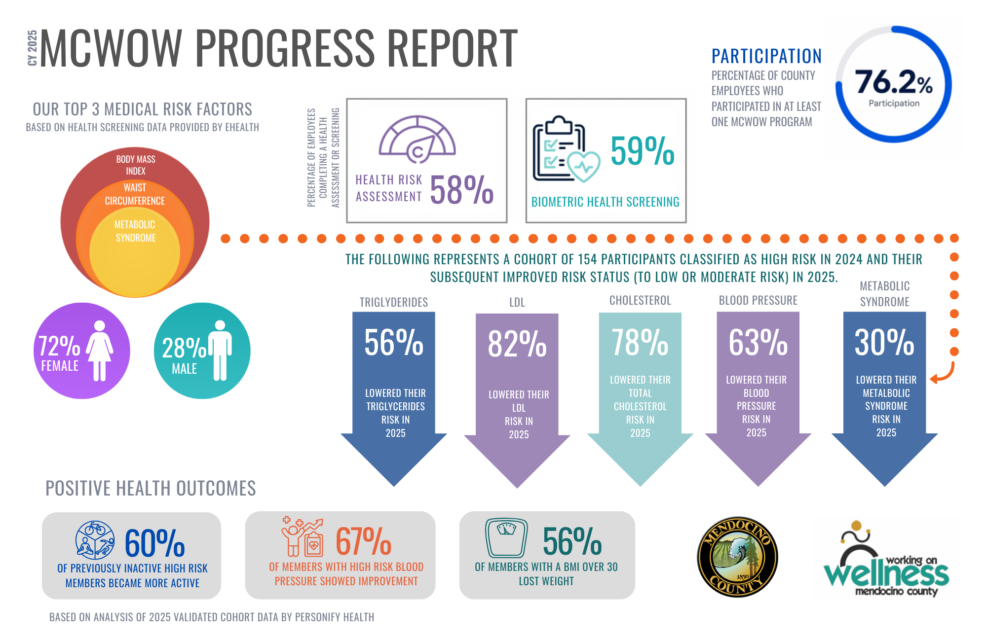 2025 MCWOW PROGRESS REPORT & DATA DASHBOARD
