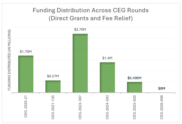 CEG FUNDING - JUNE 2026